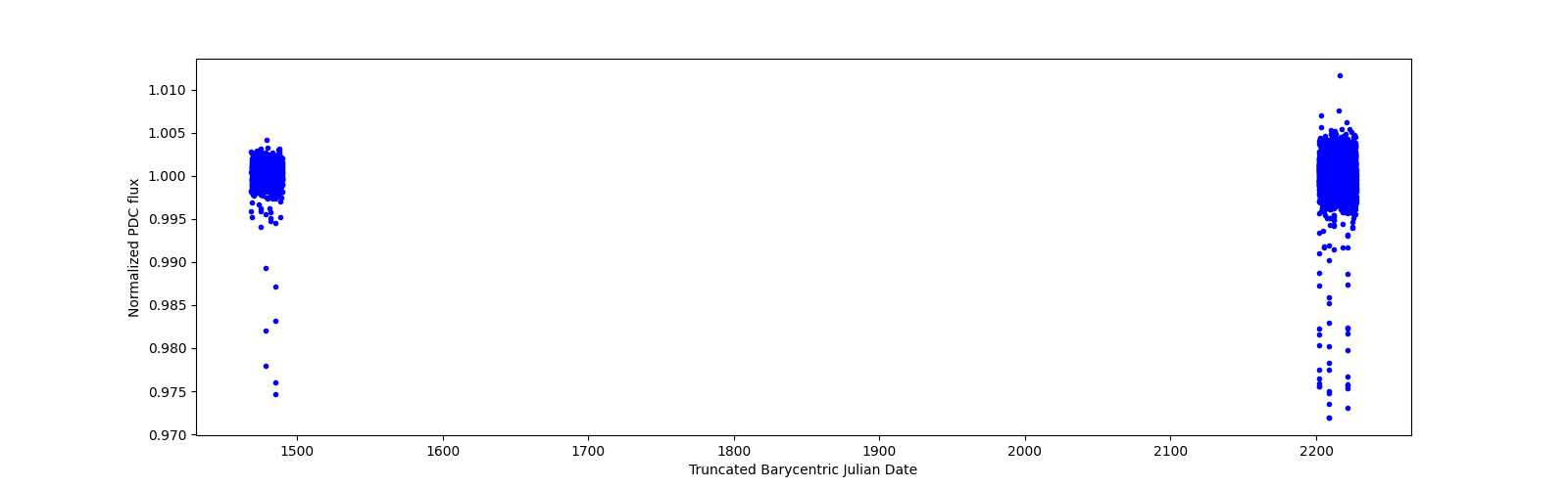 Timeseries plot