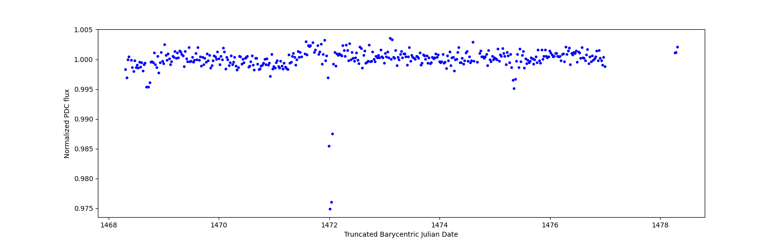 Zoomed-in timeseries plot