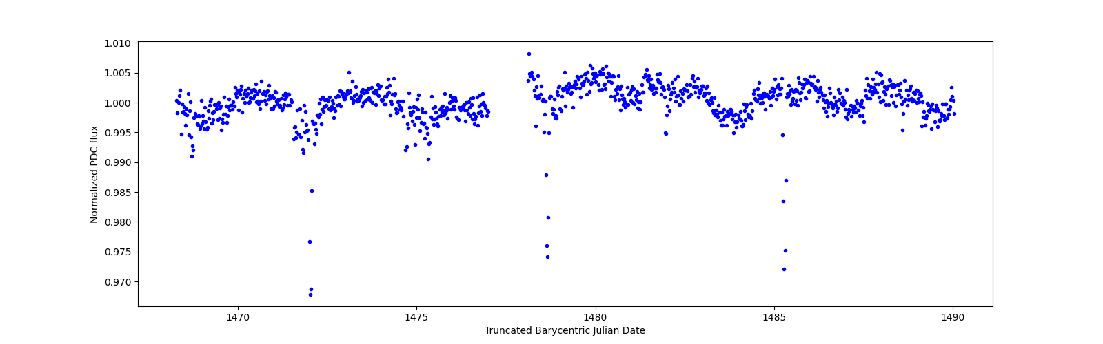 Timeseries plot