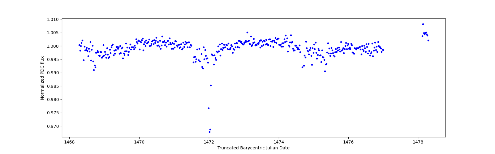 Zoomed-in timeseries plot