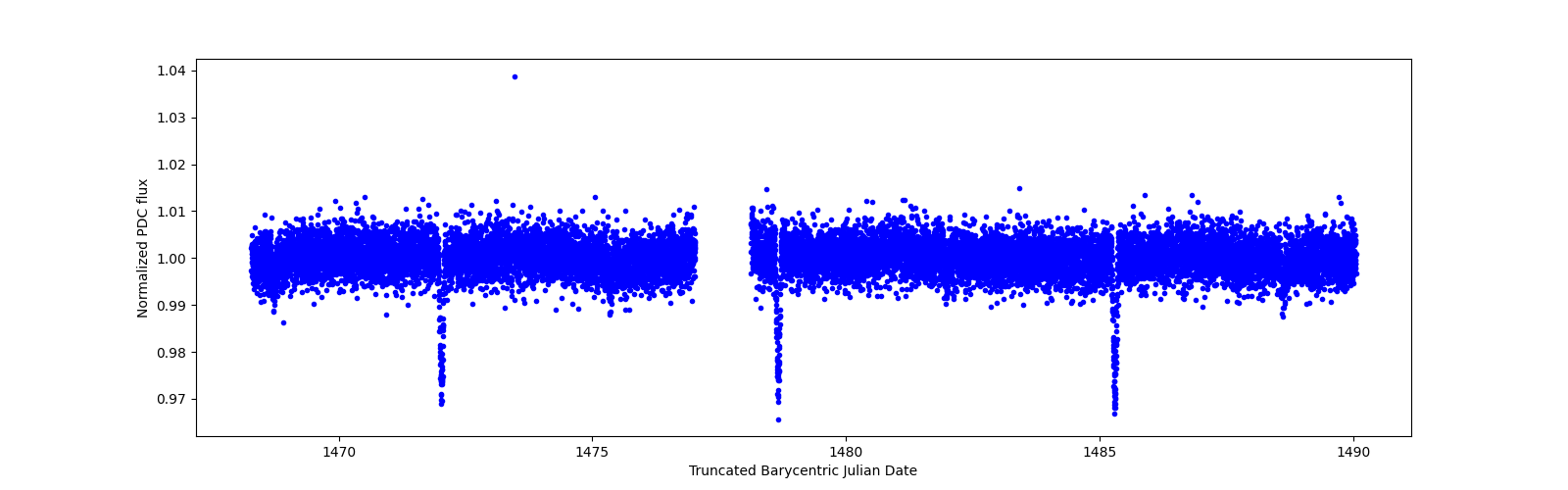 Zoomed-in timeseries plot