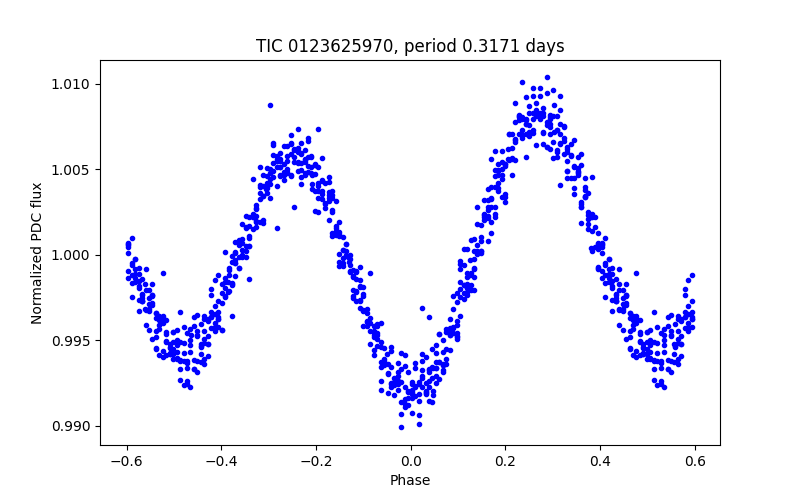 Phase plot