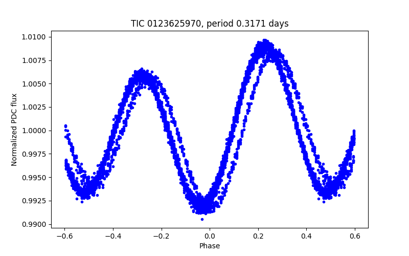 Phase plot