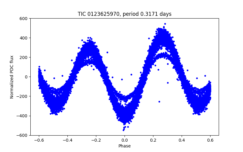 Phase plot