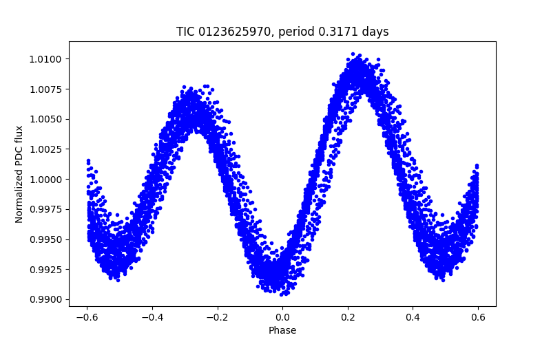 Phase plot