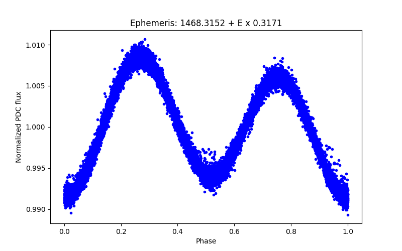 Phase plot