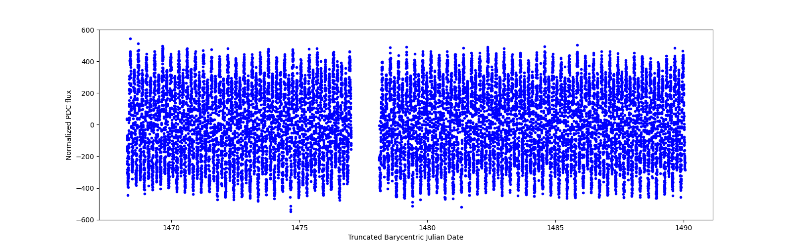 Timeseries plot
