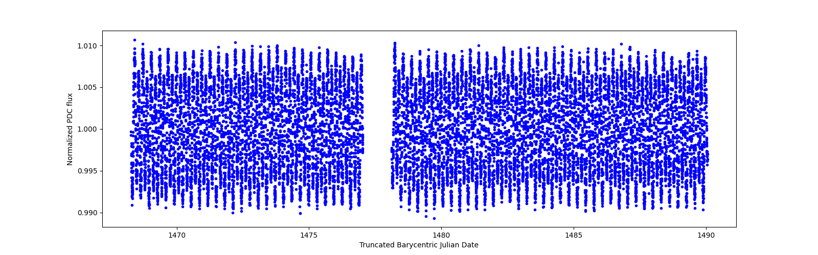 Timeseries plot