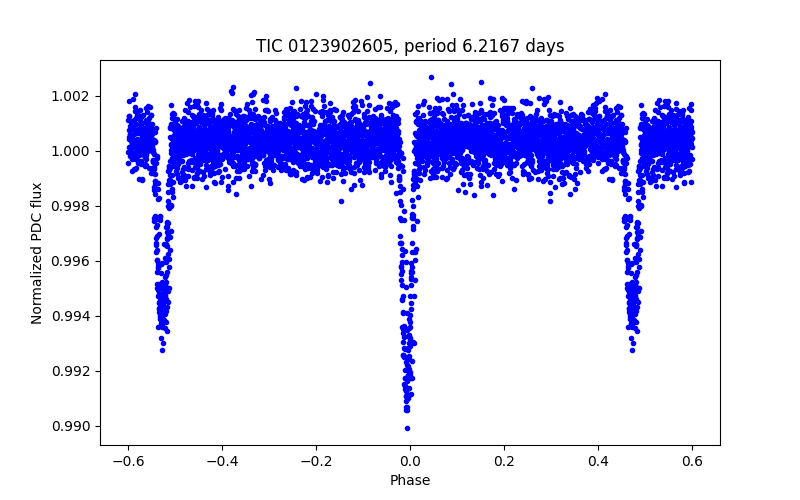 Phase plot