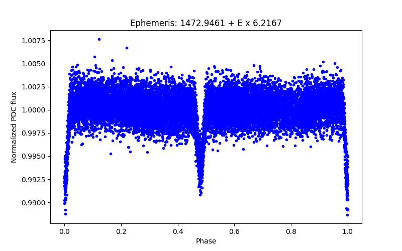 Phase plot