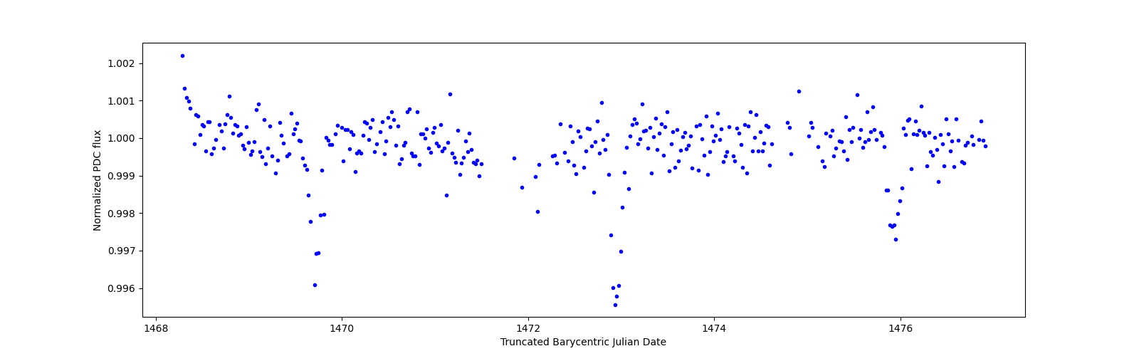 Zoomed-in timeseries plot