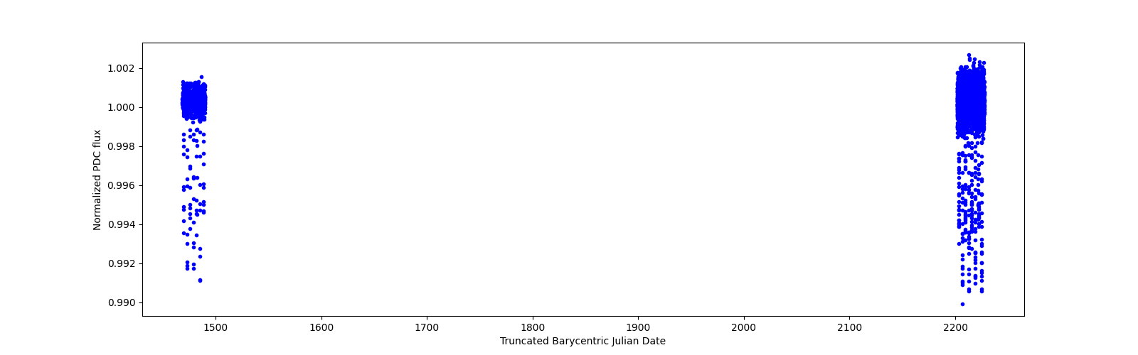 Timeseries plot
