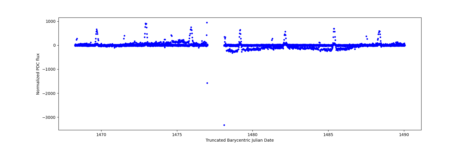 Timeseries plot