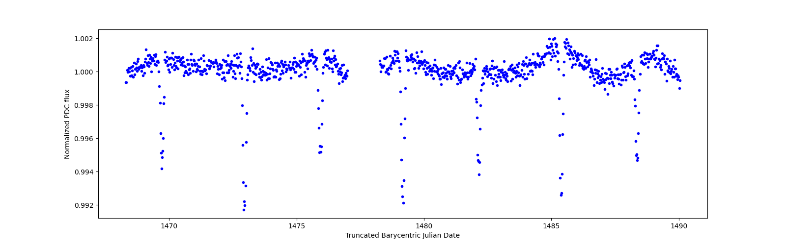 Timeseries plot