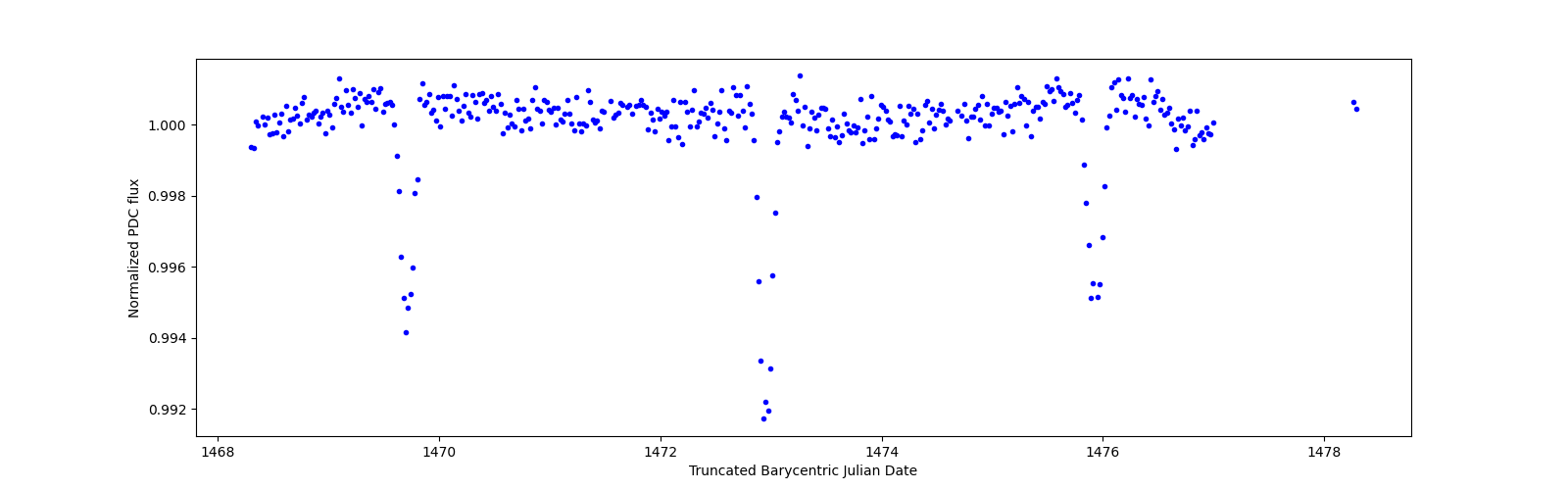Zoomed-in timeseries plot
