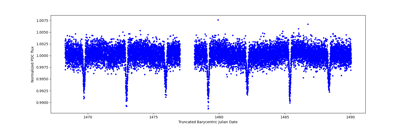 Timeseries plot