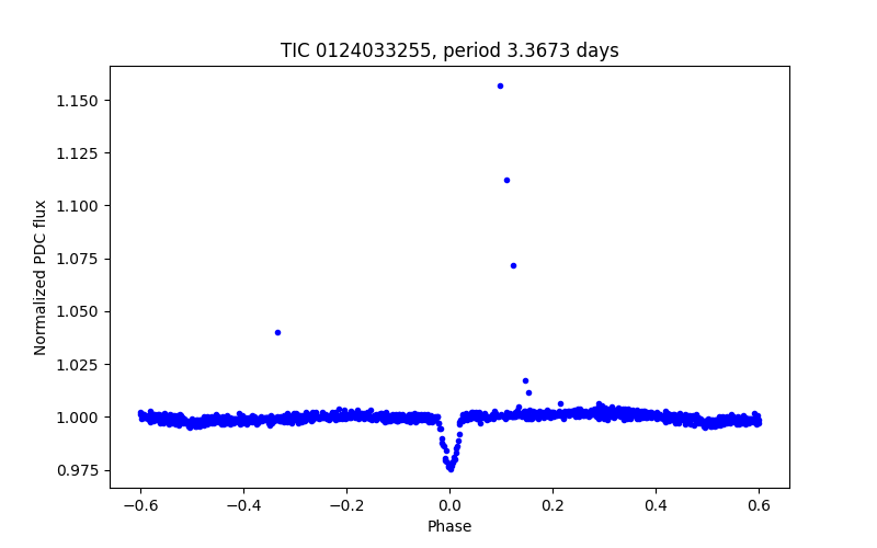 Phase plot