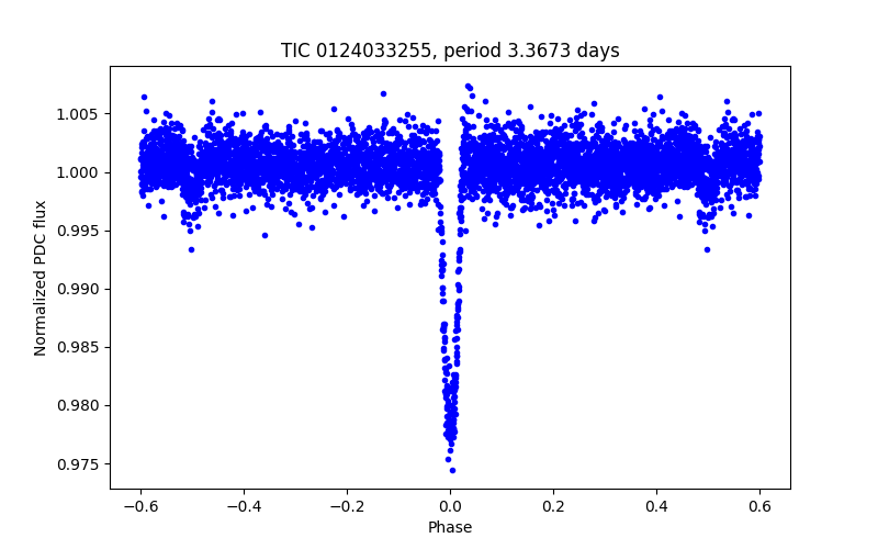 Phase plot