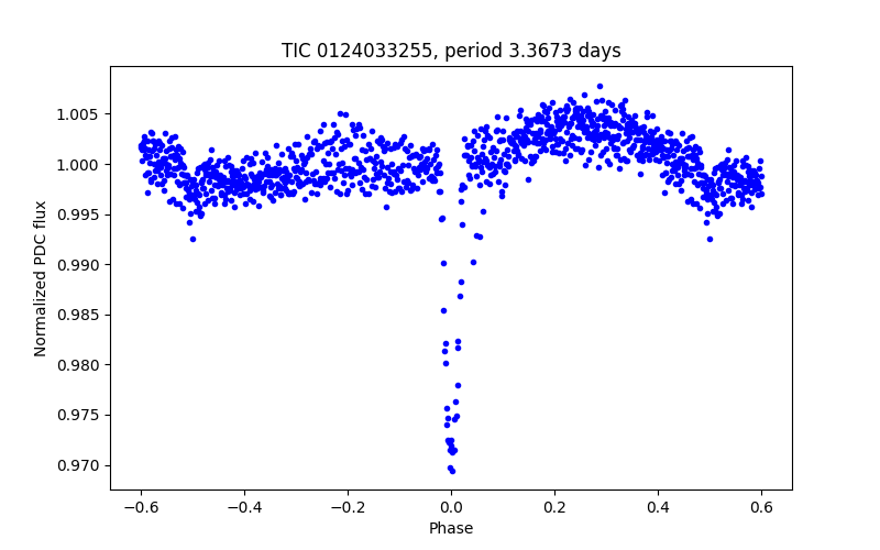 Phase plot
