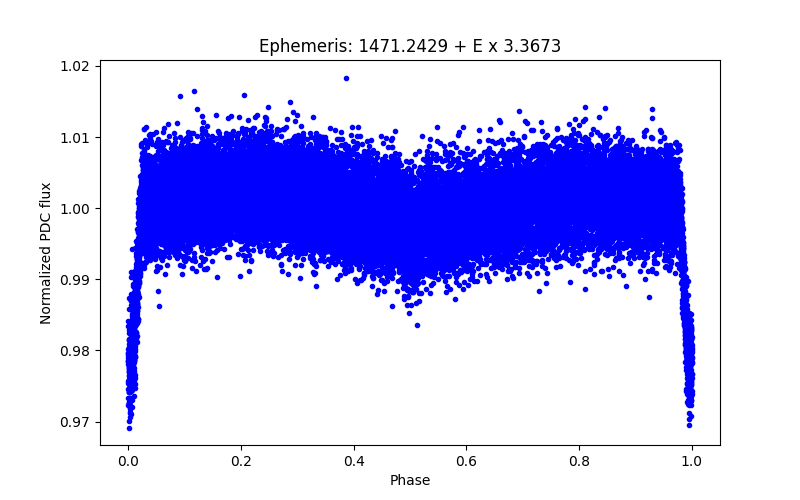 Phase plot