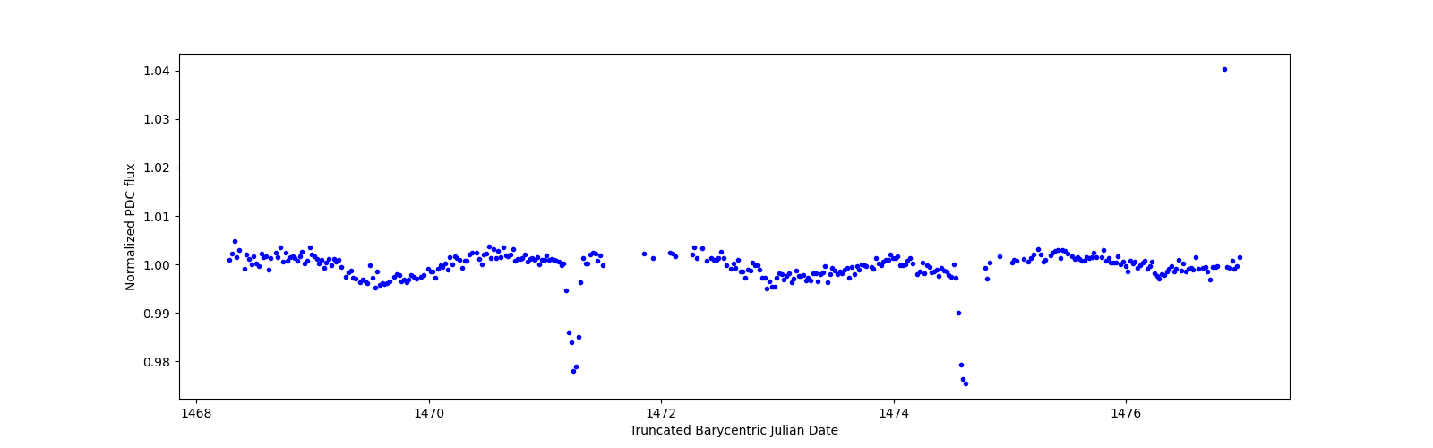Zoomed-in timeseries plot