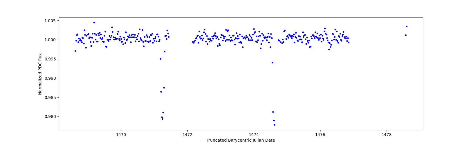 Zoomed-in timeseries plot