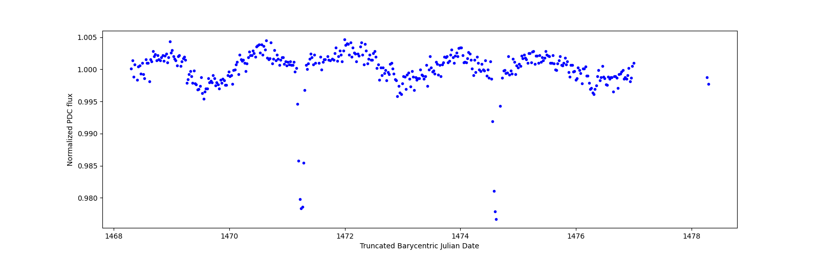 Zoomed-in timeseries plot