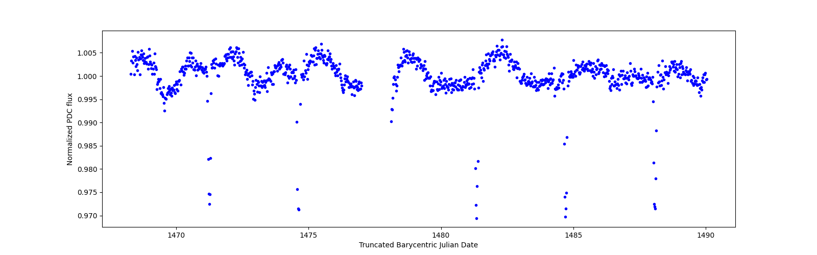 Timeseries plot