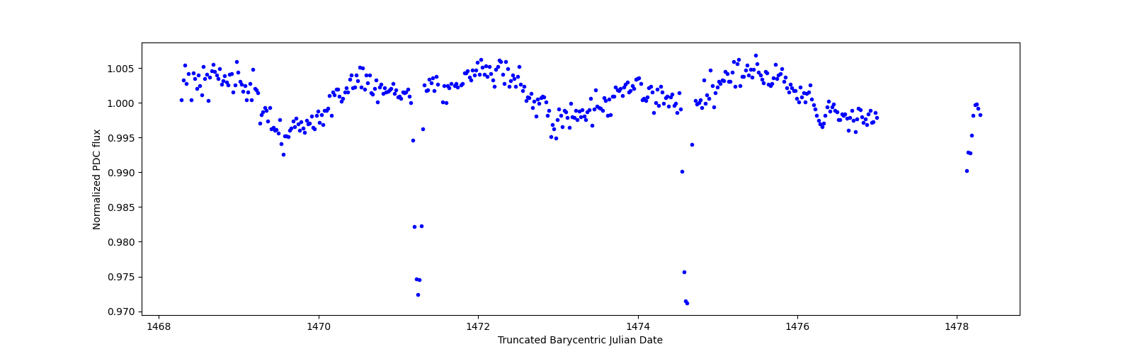 Zoomed-in timeseries plot