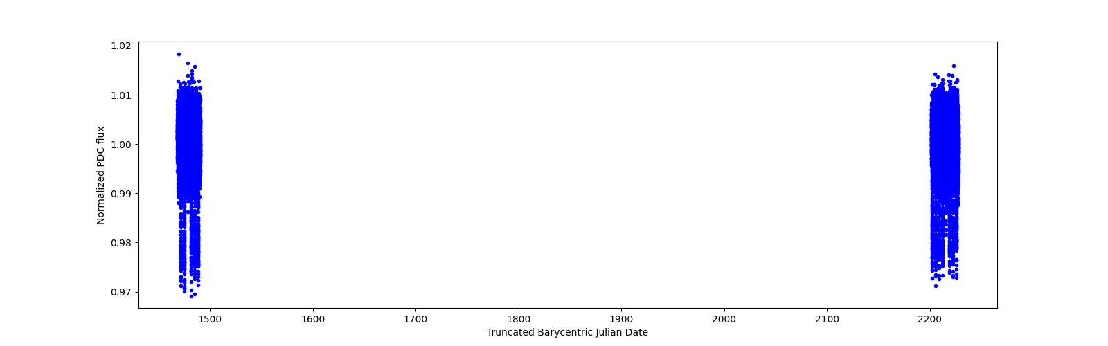 Timeseries plot