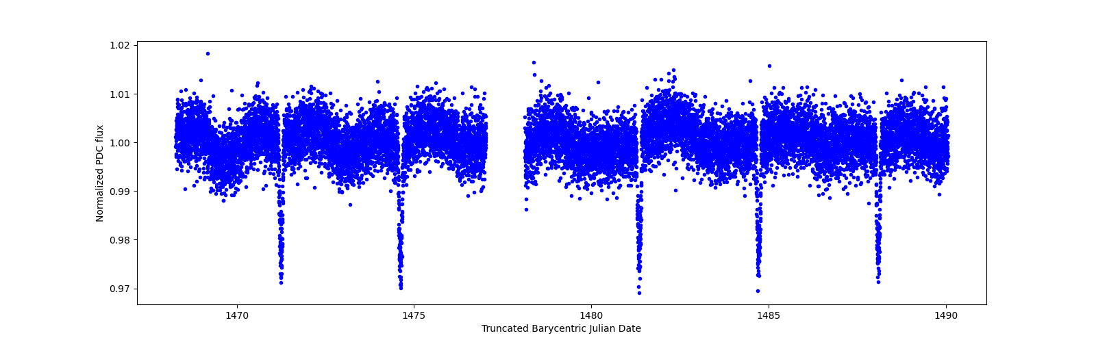 Zoomed-in timeseries plot