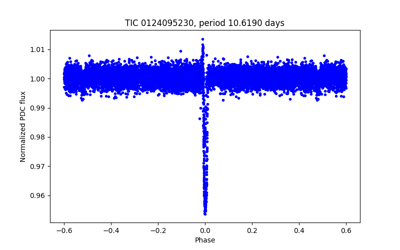 Phase plot