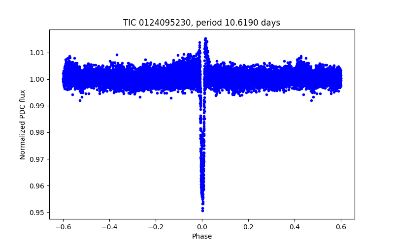 Phase plot