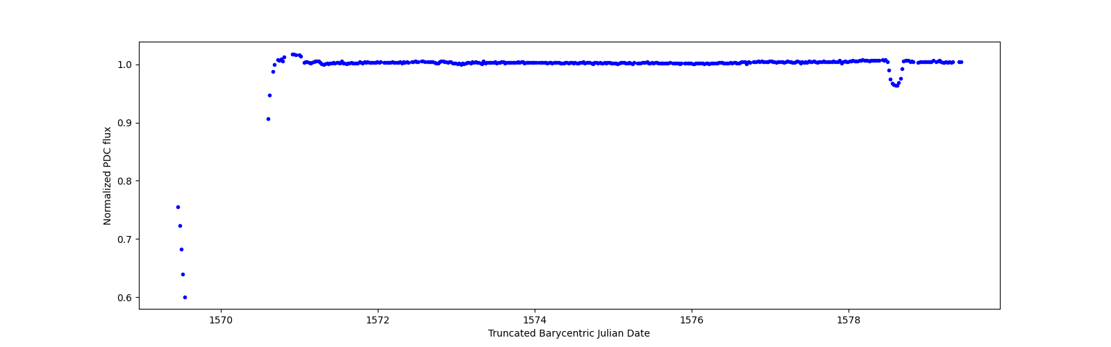 Zoomed-in timeseries plot