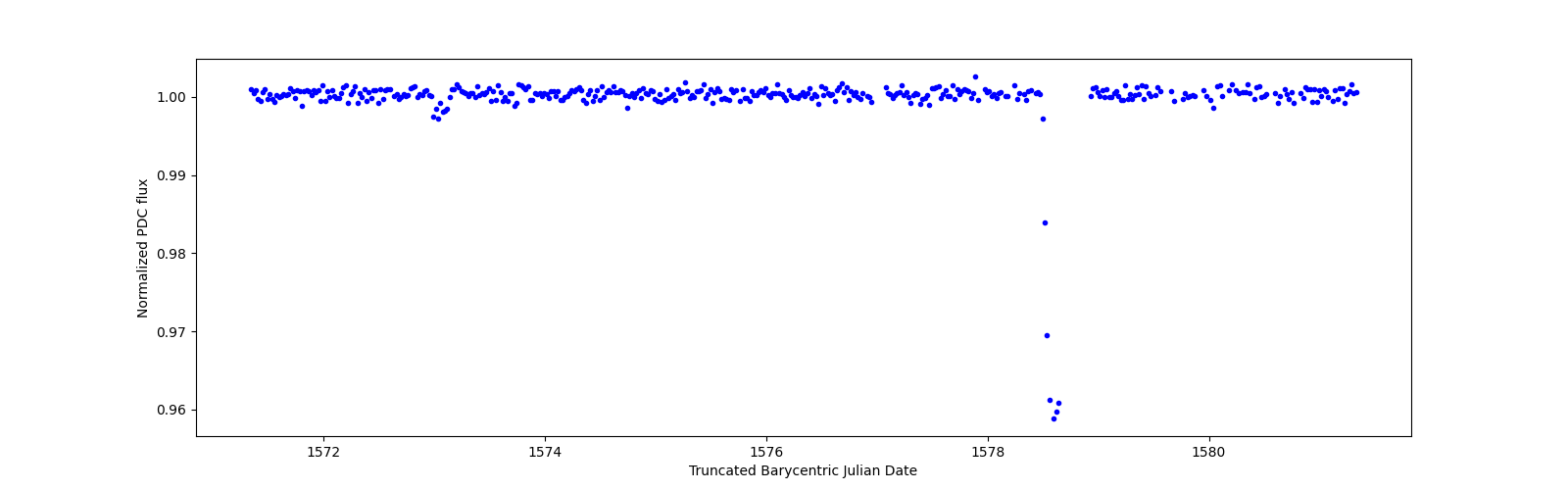 Zoomed-in timeseries plot