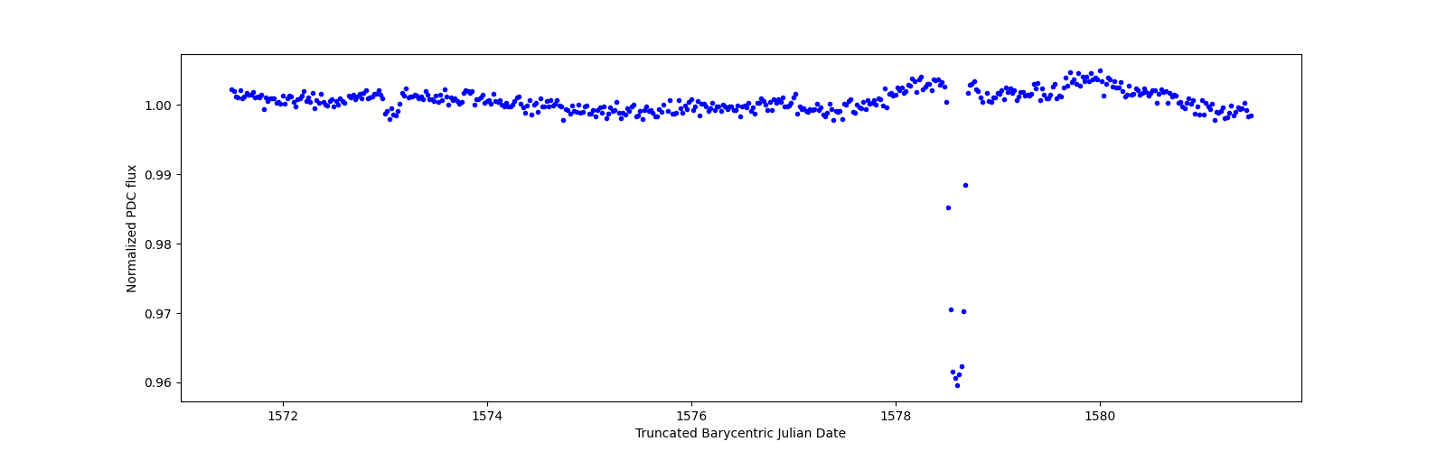 Zoomed-in timeseries plot