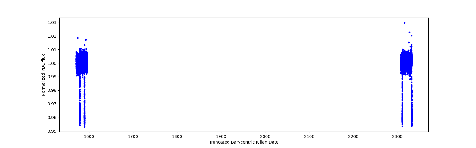 Timeseries plot