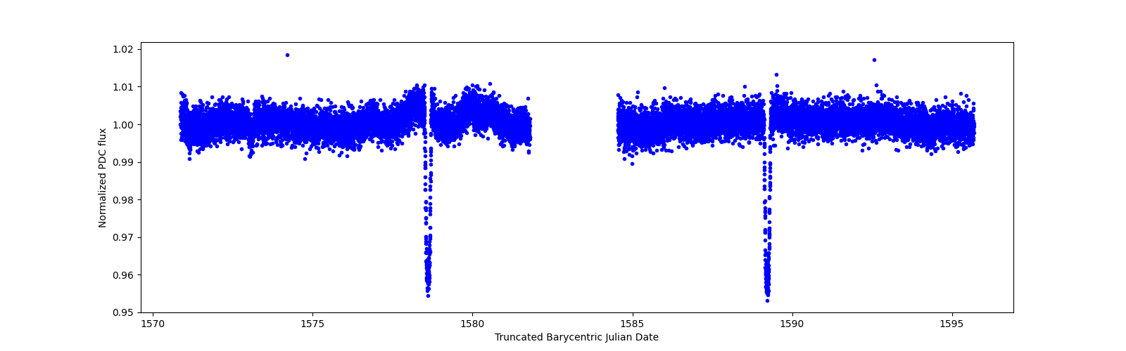 Zoomed-in timeseries plot