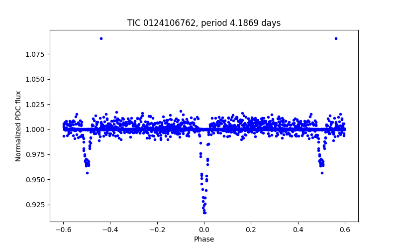 Phase plot
