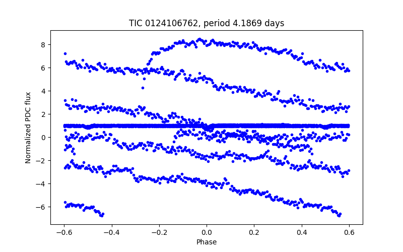 Phase plot