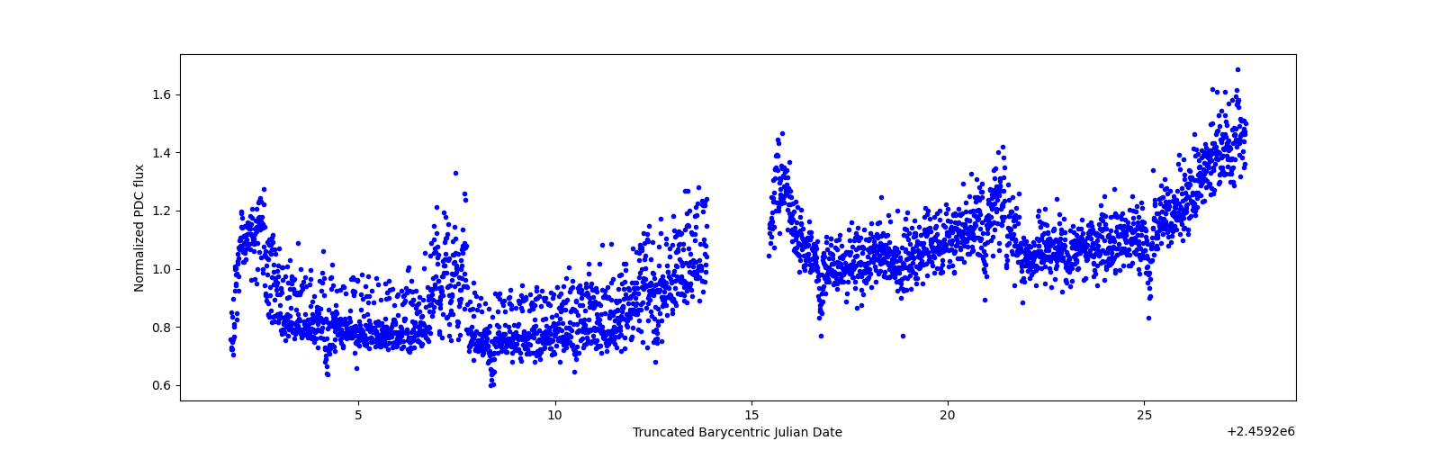 Timeseries plot