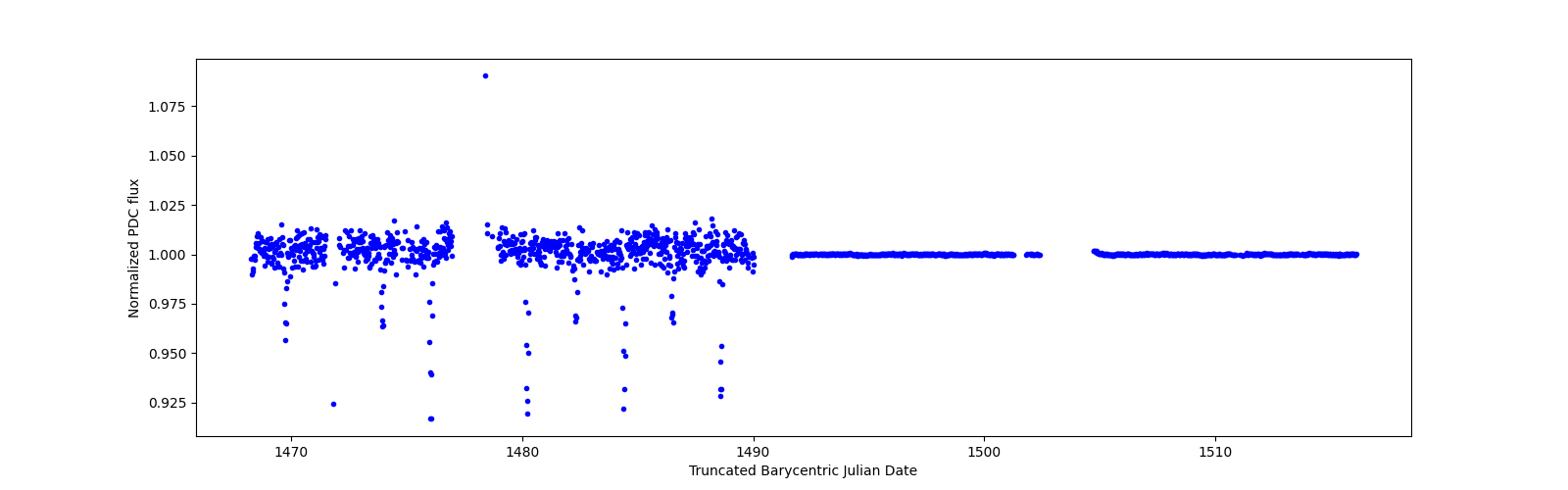 Timeseries plot