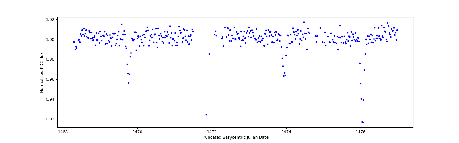 Zoomed-in timeseries plot