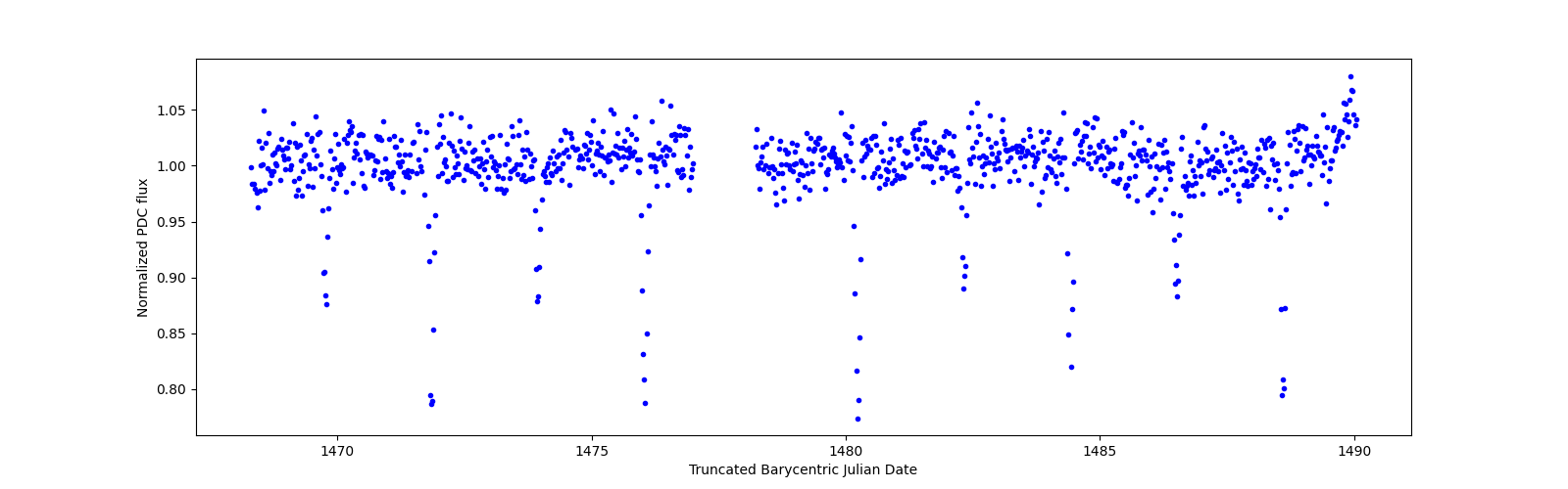 Timeseries plot