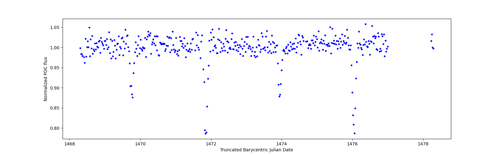 Zoomed-in timeseries plot