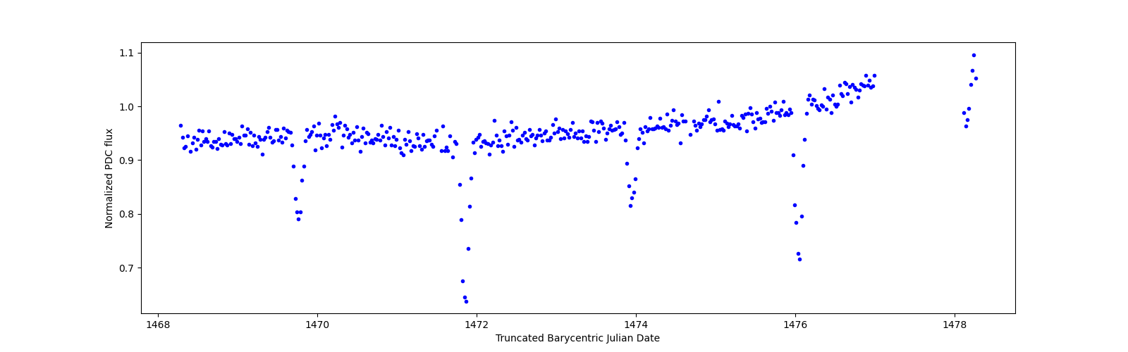 Zoomed-in timeseries plot