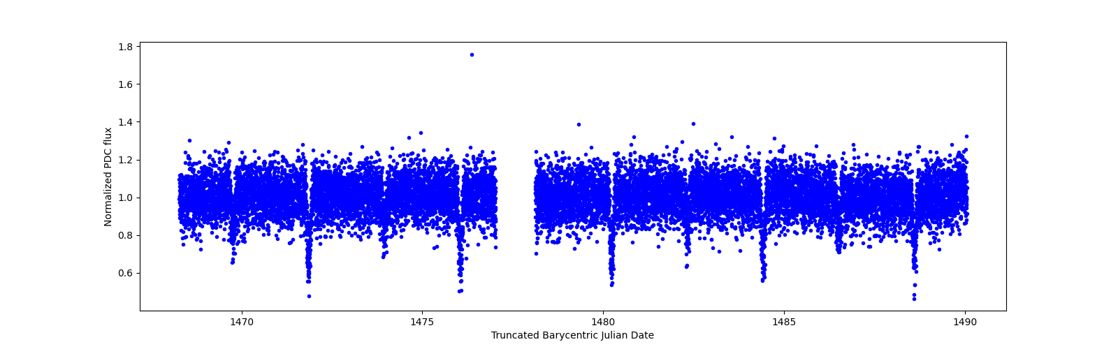 Timeseries plot