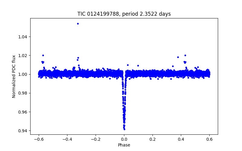 Phase plot