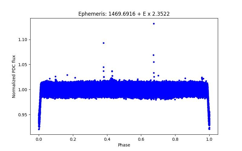 Phase plot