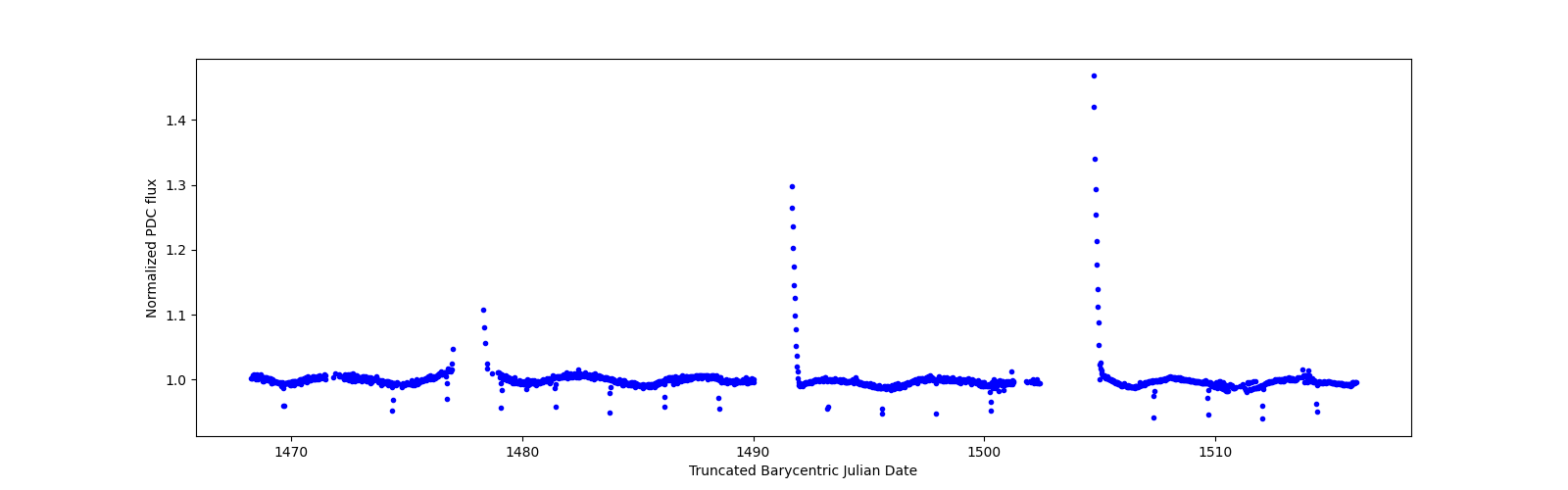 Timeseries plot